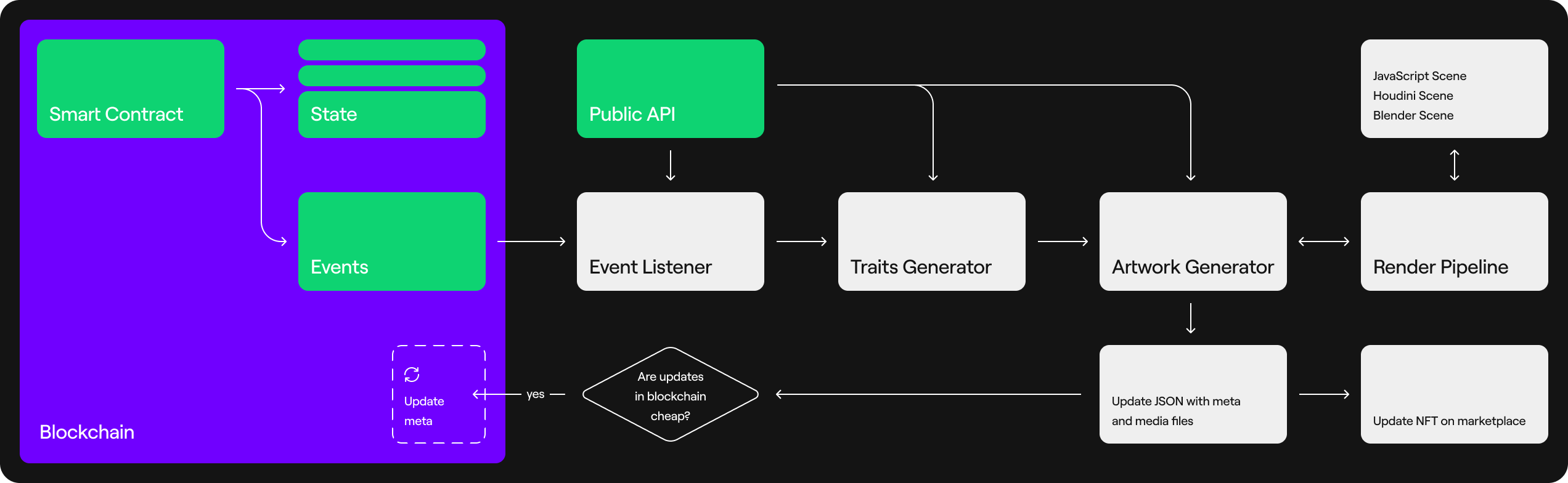 System components